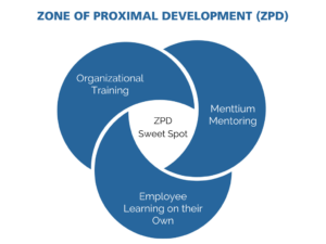 zone of proximal development with mentoring, employee development